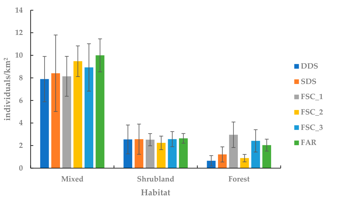 Fallow deer density by habitat on Rhodes