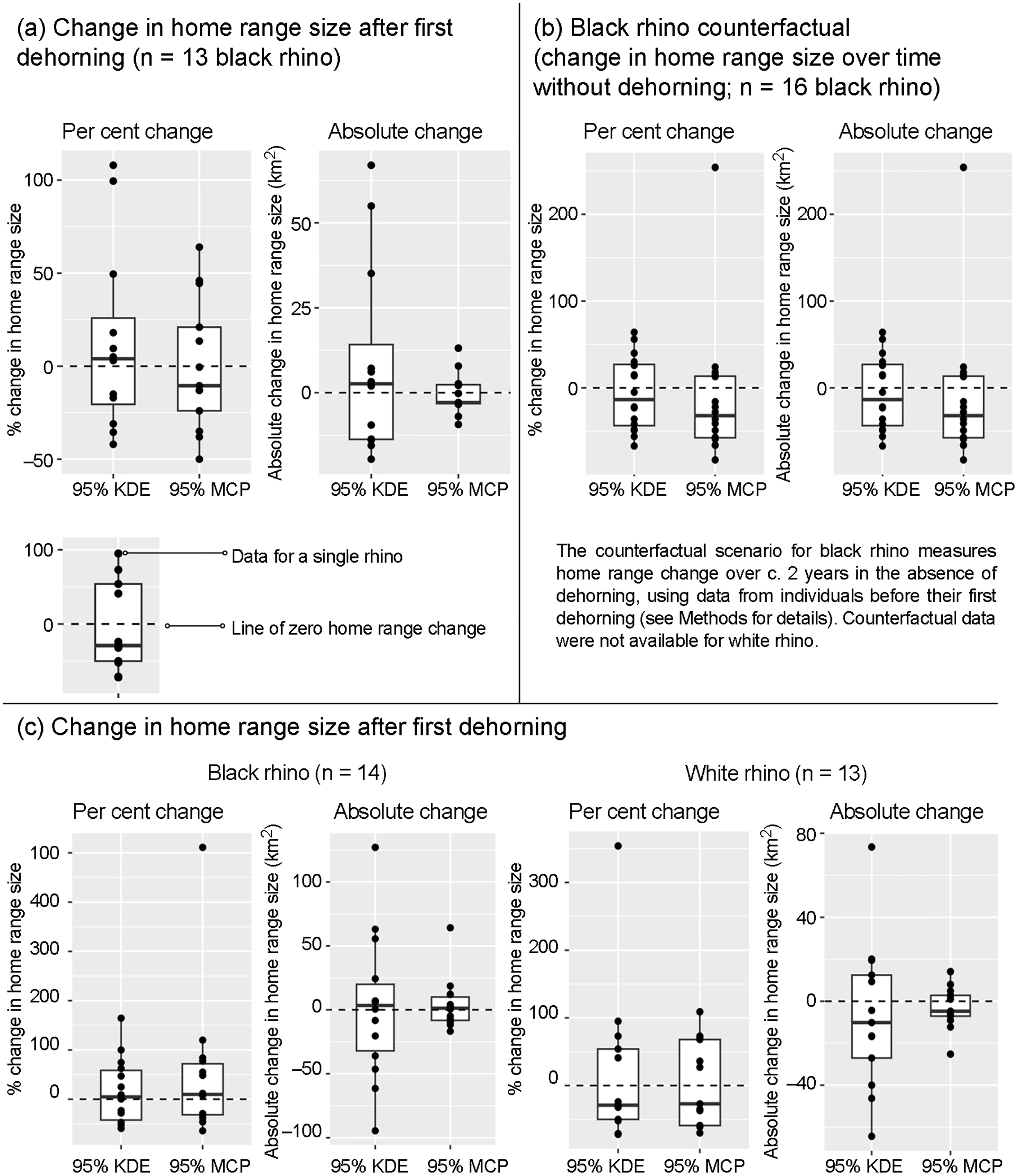 Box plots showing changes in black and white rhinoceros home-range size before and after first and second dehorning events