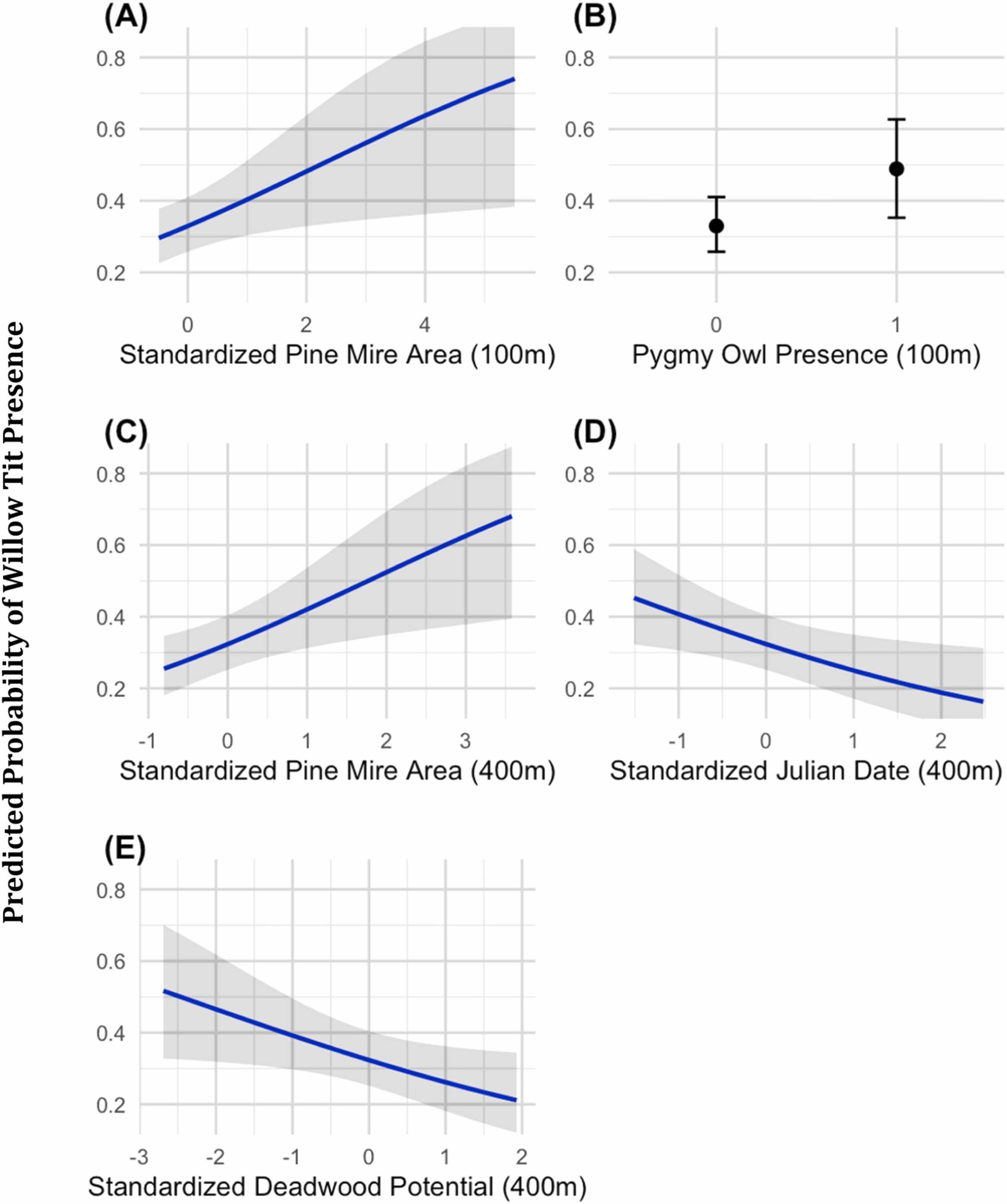 Modelled probability of willow tit presence in relation to habitat variables and survey date